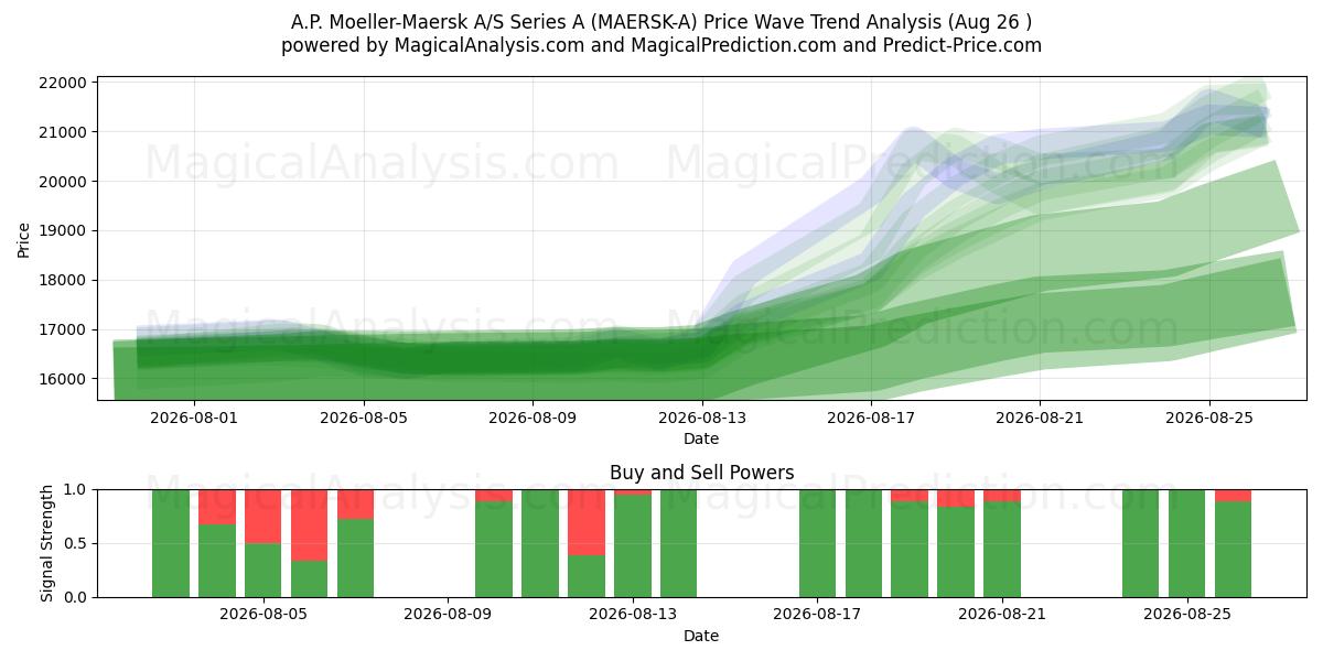  A.P. Moeller-Maersk A/S Series A (MAERSK-A) Support and Resistance area (24 Aug) 