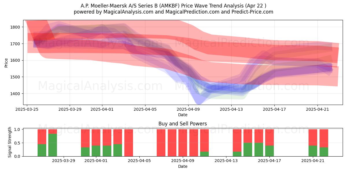  A.P. Moeller-Maersk A/S Series B (AMKBF) Support and Resistance area (22 Apr) 