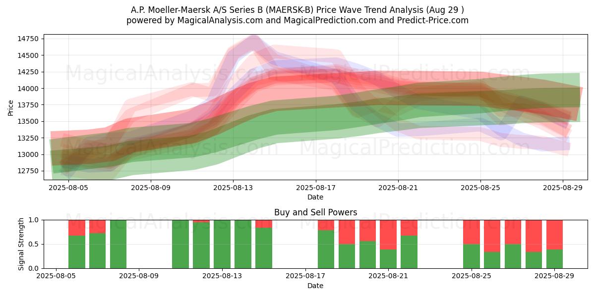 A.P. Moeller-Maersk A/S Series B (MAERSK-B) Support and Resistance area (28 Aug) A.P. Moeller-Maersk A/S Series B (MAERSK-B) Support and Resistance area (28 Aug)