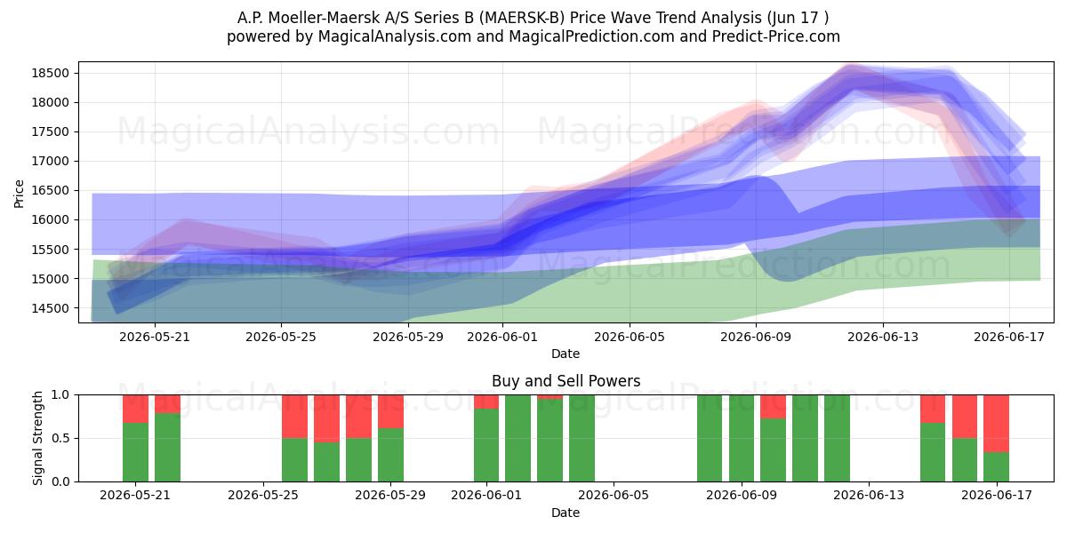  A.P. Moeller-Maersk A/S Series B (MAERSK-B) Support and Resistance area (11 Jun) 
