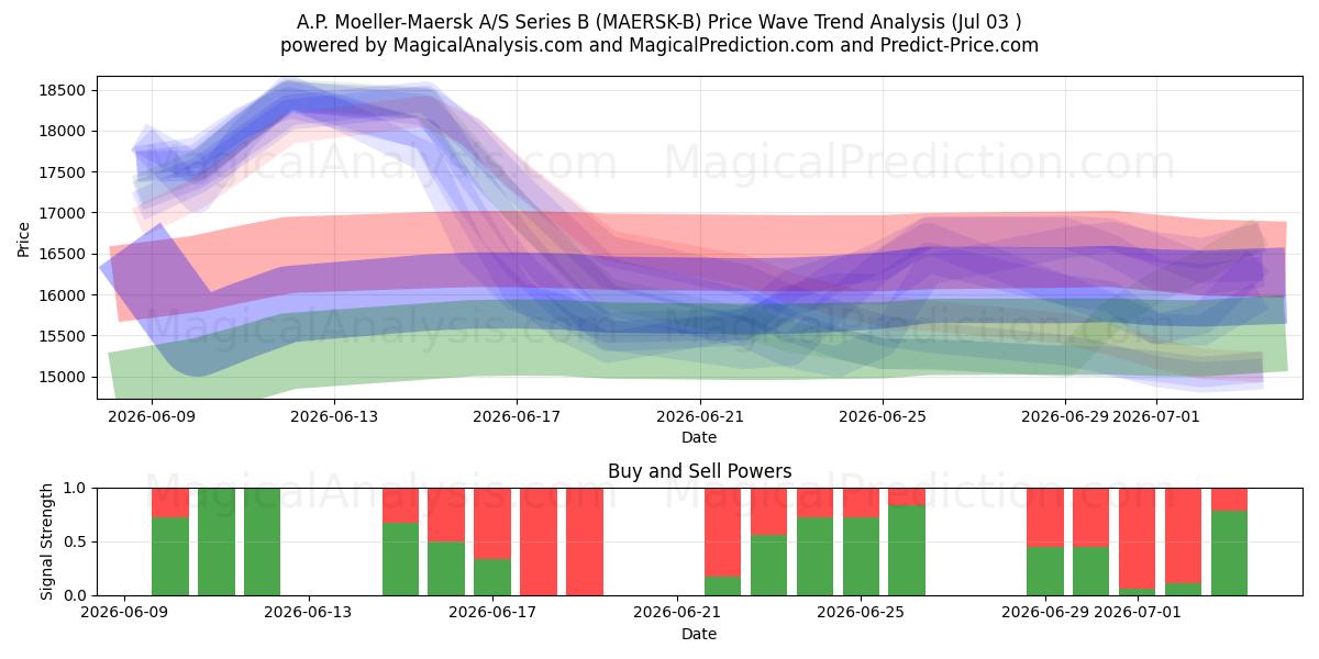 A.P. Moeller-Maersk A/S Series B (MAERSK-B) Support and Resistance area (02 Jul) 