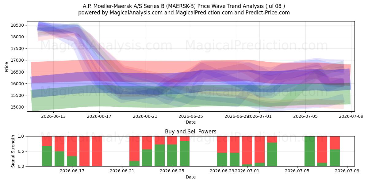  A.P. Moeller-Maersk A/S Series B (MAERSK-B) Support and Resistance area (07 Jul) 