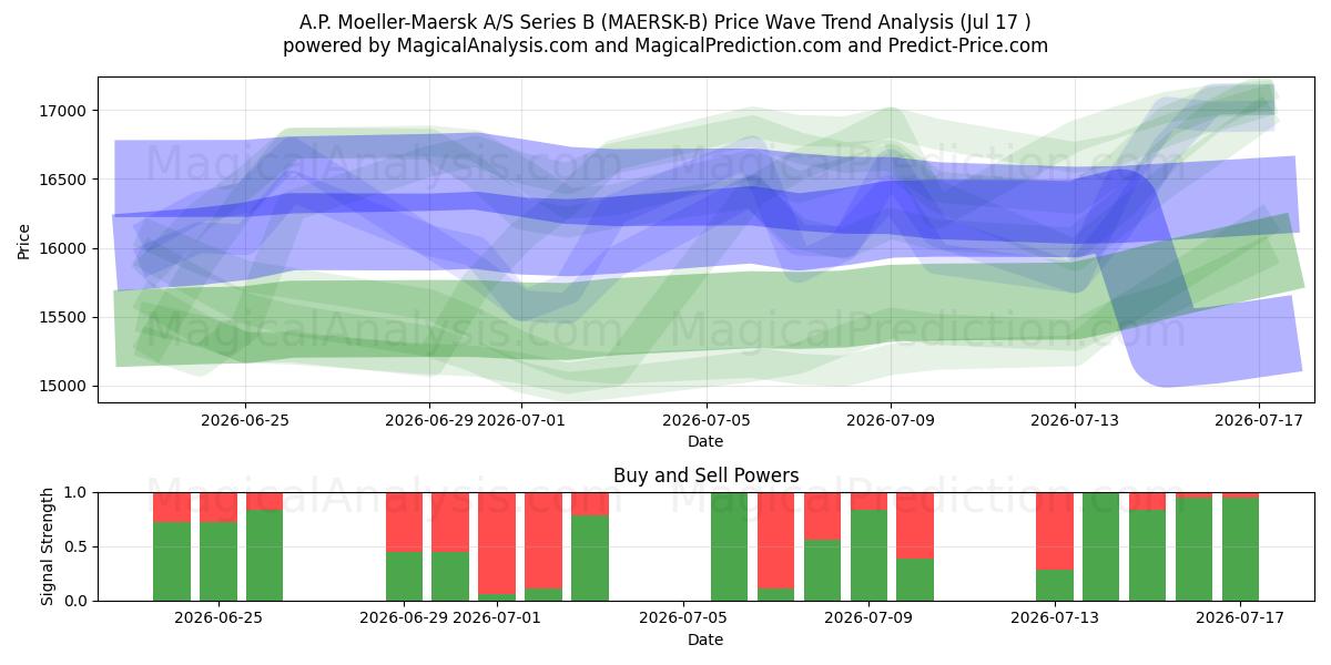  A.P. Moeller-Maersk A/S Series B (MAERSK-B) Support and Resistance area (15 Jul) 