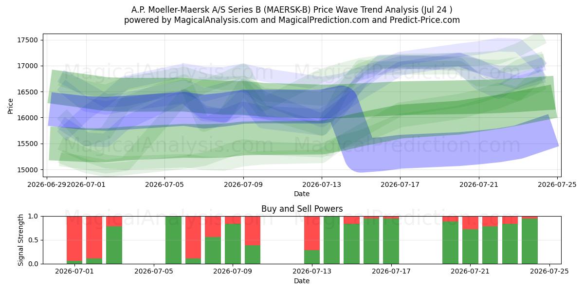  A.P. Moeller-Maersk A/S Series B (MAERSK-B) Support and Resistance area (23 Jul) 