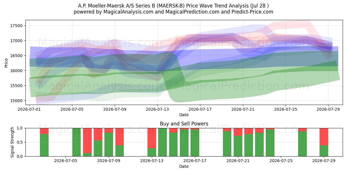  A.P. Moeller-Maersk A/S Series B (MAERSK-B) Support and Resistance area (27 Jul) 
