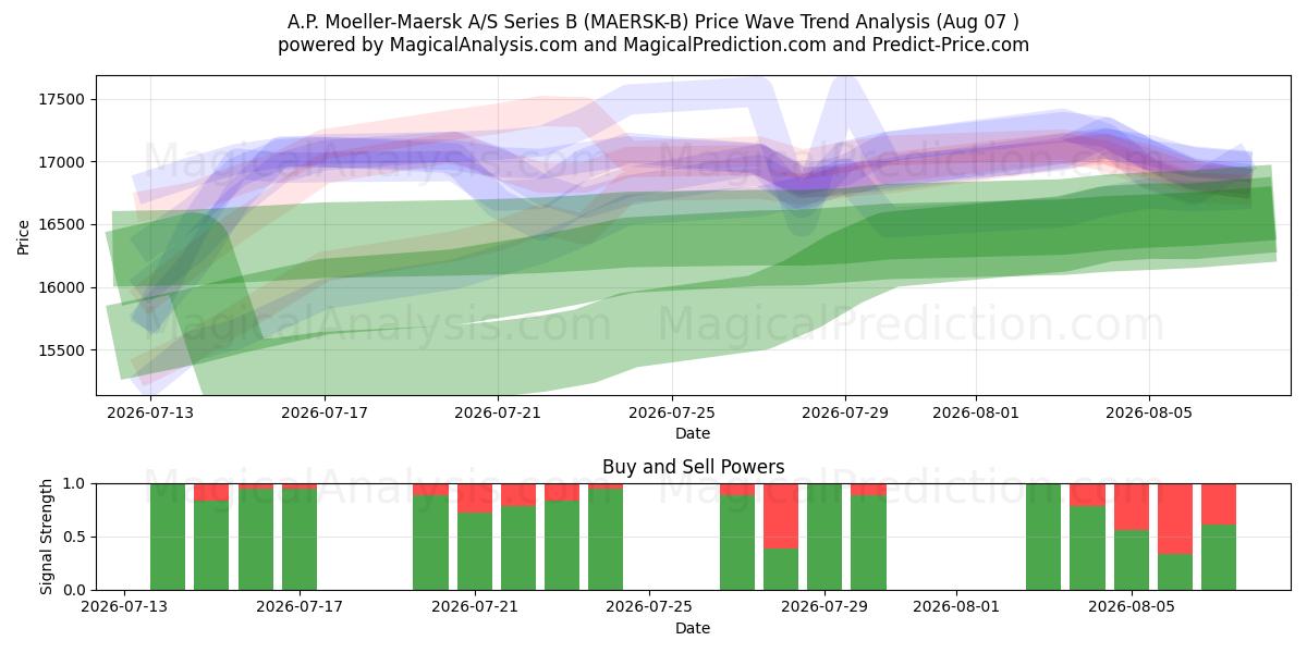  A.P. Moeller-Maersk A/S Series B (MAERSK-B) Support and Resistance area (05 Aug) 