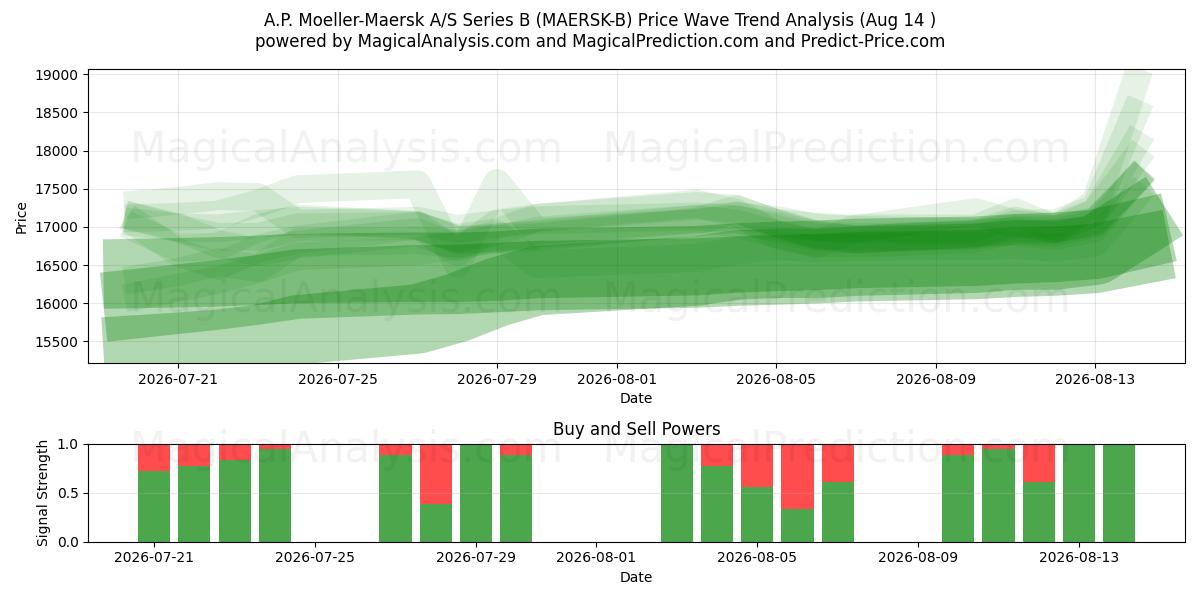  A.P. Moeller-Maersk A/S Series B (MAERSK-B) Support and Resistance area (13 Aug) 
