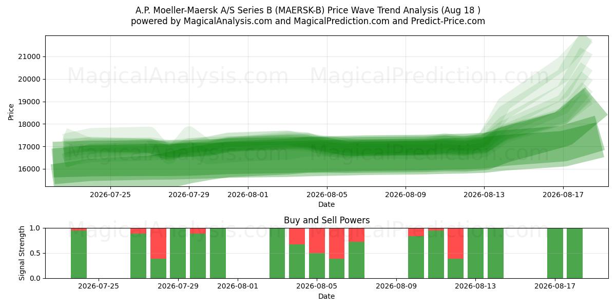  A.P. Moeller-Maersk A/S Series B (MAERSK-B) Support and Resistance area (17 Aug) 
