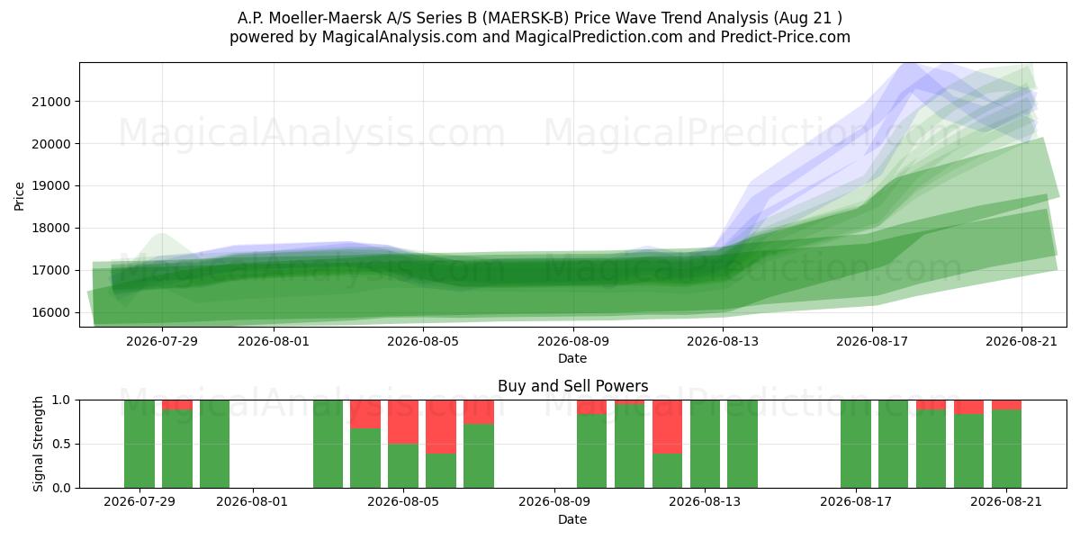  A.P. Moeller-Maersk A/S Series B (MAERSK-B) Support and Resistance area (18 Aug) 