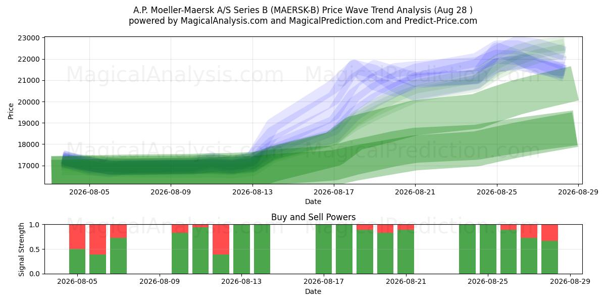  A.P. Moeller-Maersk A/S Series B (MAERSK-B) Support and Resistance area (27 Aug) 