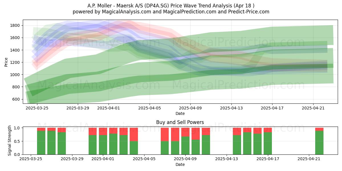  A.P. Moller - Maersk A/S (DP4A.SG) Support and Resistance area (18 Apr) 