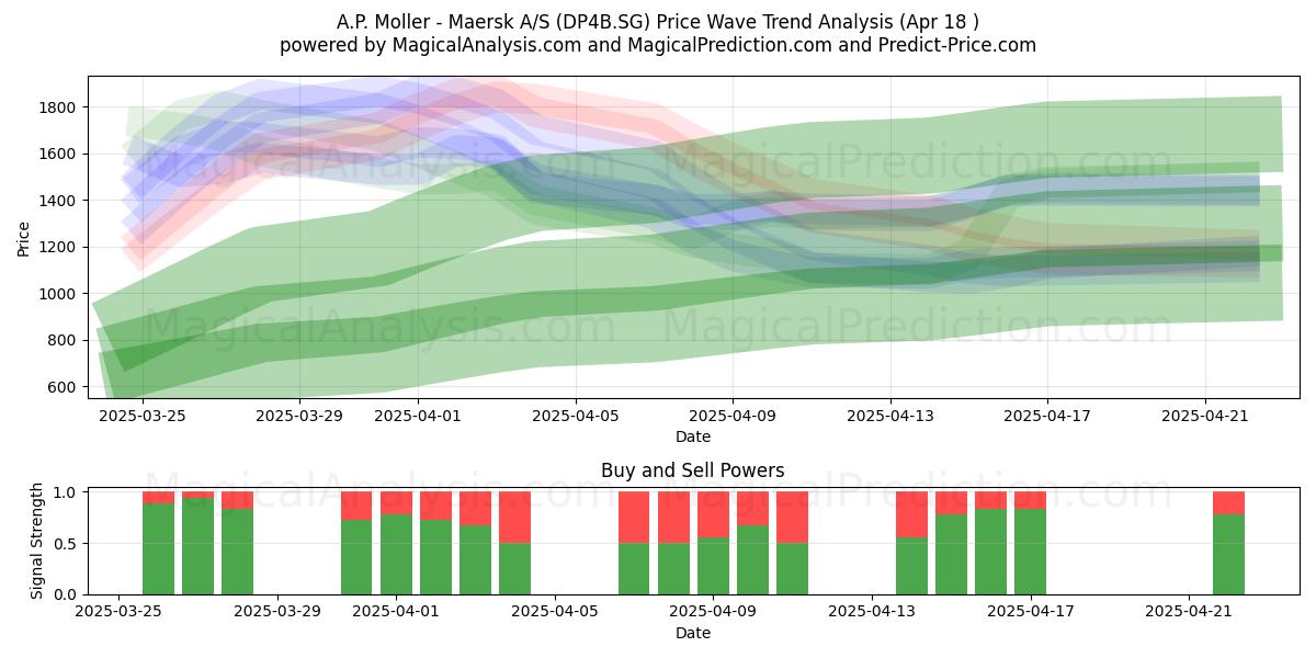  A.P. Moller - Maersk A/S (DP4B.SG) Support and Resistance area (18 Apr) 