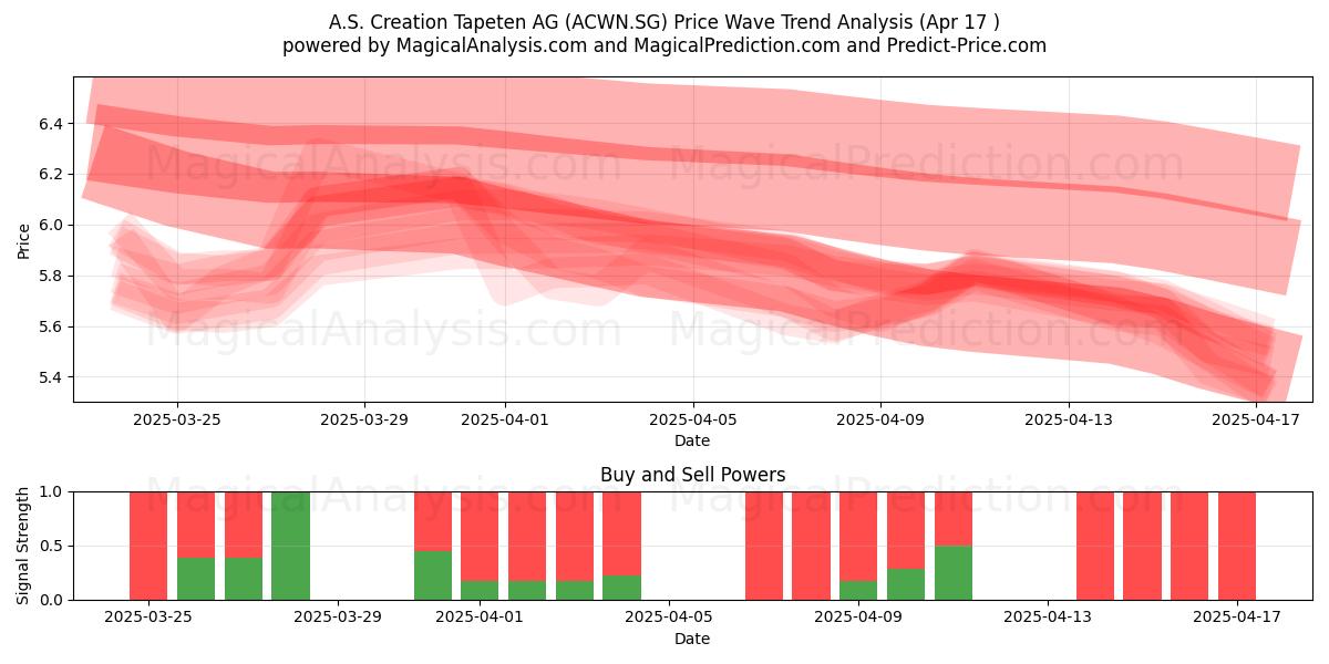  A.S. Creation Tapeten AG (ACWN.SG) Support and Resistance area (17 Apr) 