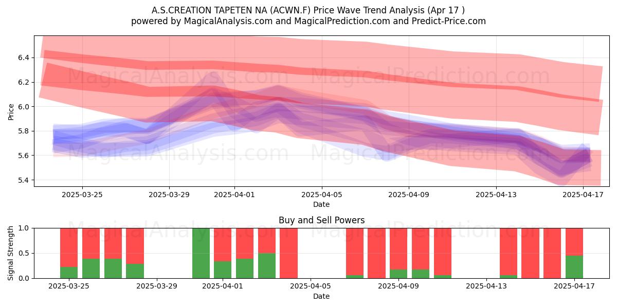 A.S.CREATION TAPETEN NA (ACWN.F) Support and Resistance area (17 Apr) 