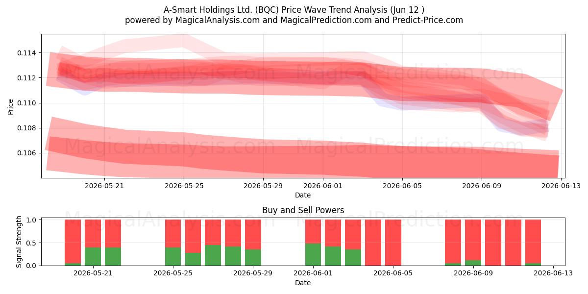  A-Smart Holdings Ltd. (BQC) Support and Resistance area (11 Jun) 