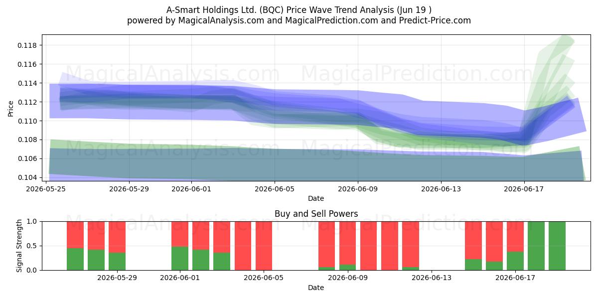 A-Smart Holdings Ltd. (BQC) Support and Resistance area (18 Jun) 