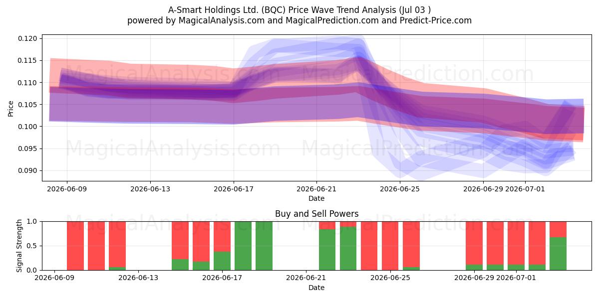  A-Smart Holdings Ltd. (BQC) Support and Resistance area (02 Jul) 