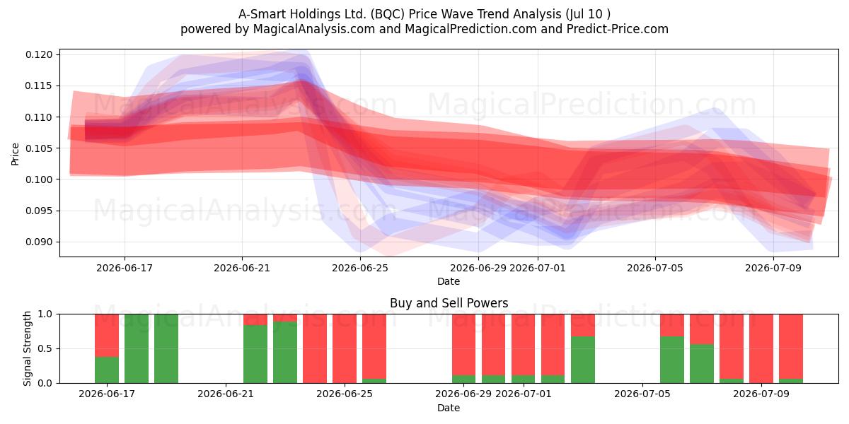  A-Smart Holdings Ltd. (BQC) Support and Resistance area (09 Jul) 