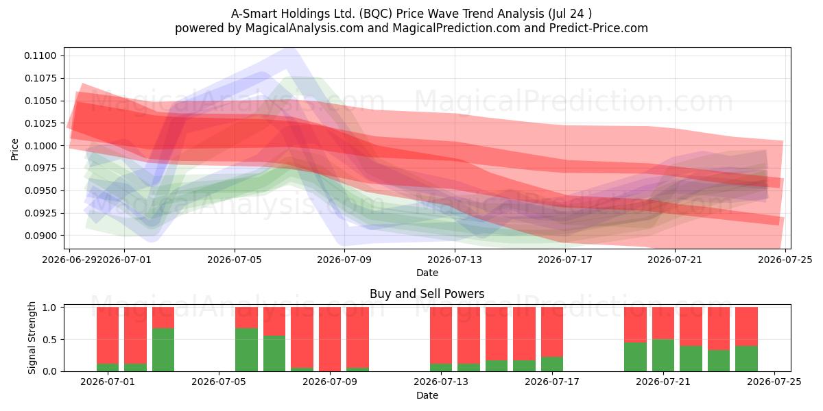  A-Smart Holdings Ltd. (BQC) Support and Resistance area (23 Jul) 