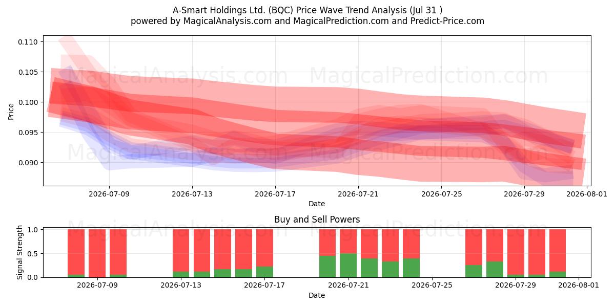  A-Smart Holdings Ltd. (BQC) Support and Resistance area (30 Jul) 