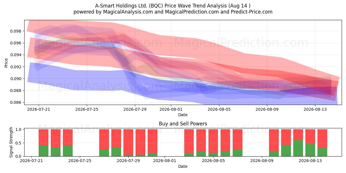  A-Smart Holdings Ltd. (BQC) Support and Resistance area (13 Aug) 