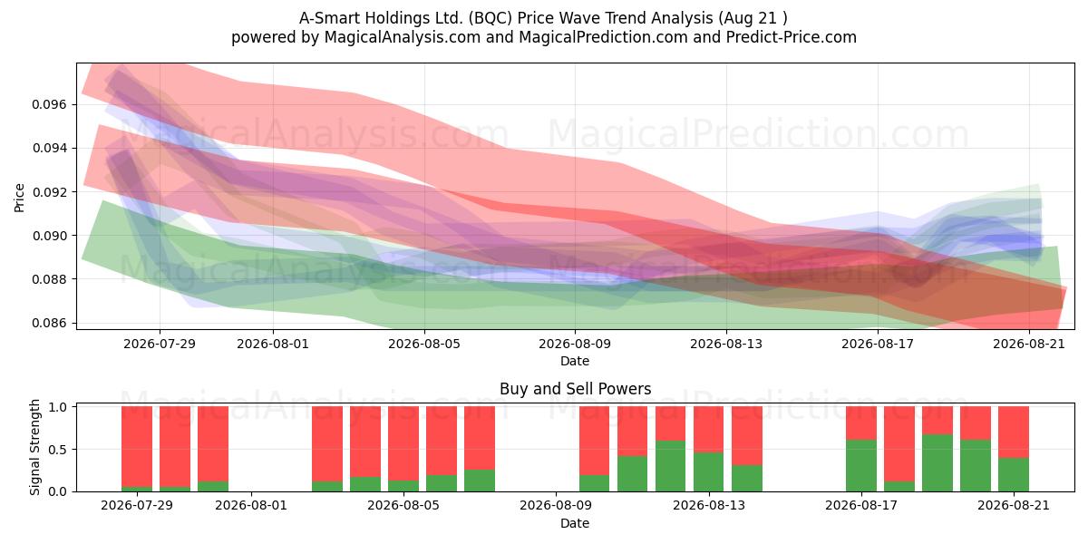  A-Smart Holdings Ltd. (BQC) Support and Resistance area (20 Aug) 