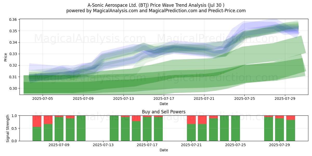 A-Sonic Aerospace Ltd. (BTJ) Support and Resistance area (29 Jul) A-Sonic Aerospace Ltd. (BTJ) Support and Resistance area (29 Jul)