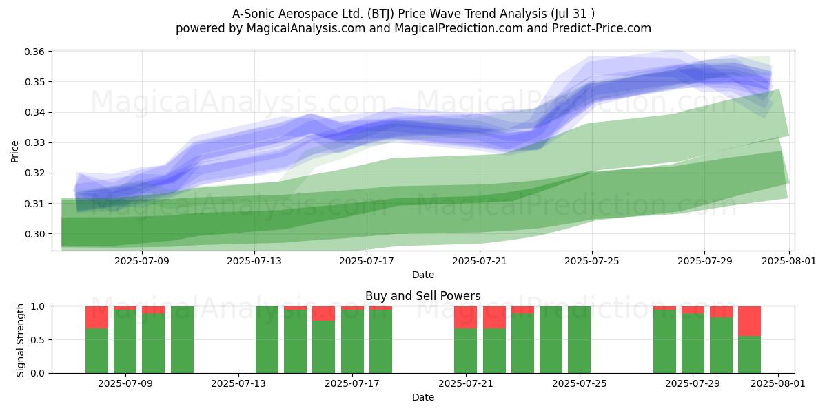  A-Sonic Aerospace Ltd. (BTJ) Support and Resistance area (30 Jul) 
