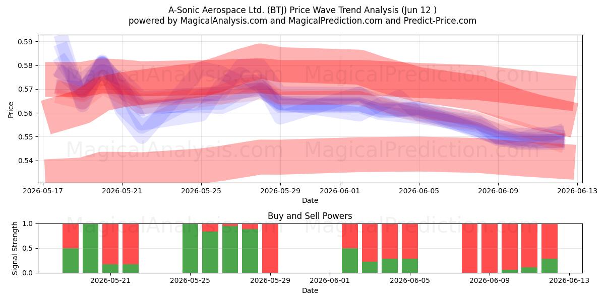  A-Sonic Aerospace Ltd. (BTJ) Support and Resistance area (28 May) 
