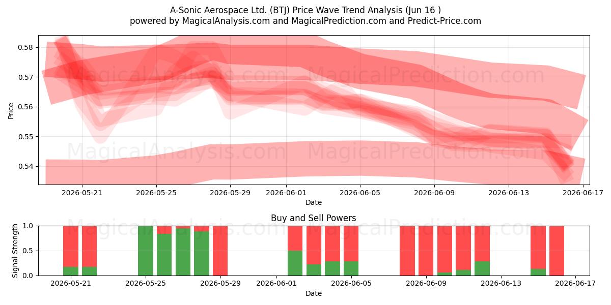  A-Sonic Aerospace Ltd. (BTJ) Support and Resistance area (15 Jun) 