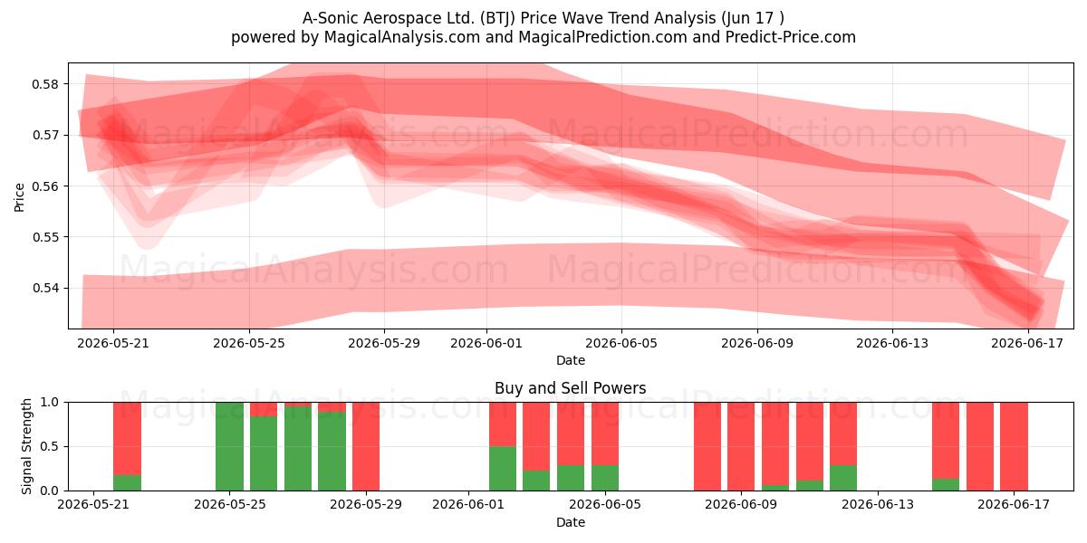  A-Sonic Aerospace Ltd. (BTJ) Support and Resistance area (16 Jun) 