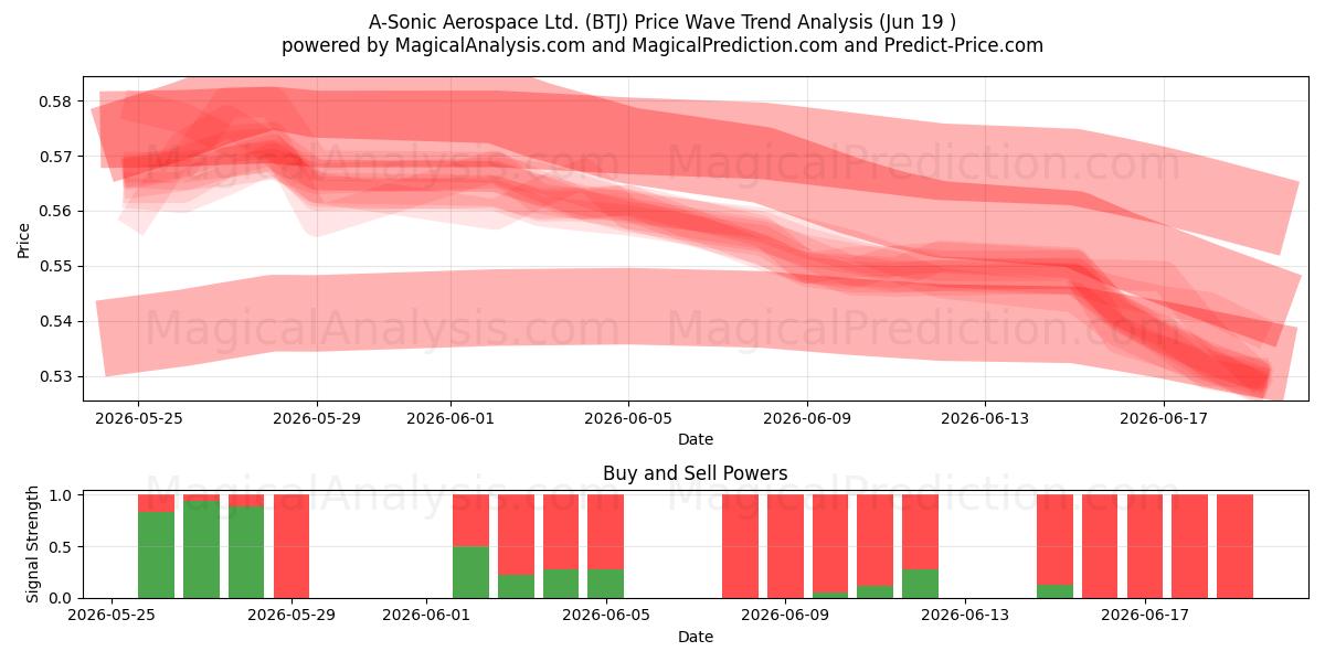  A-Sonic Aerospace Ltd. (BTJ) Support and Resistance area (18 Jun) 