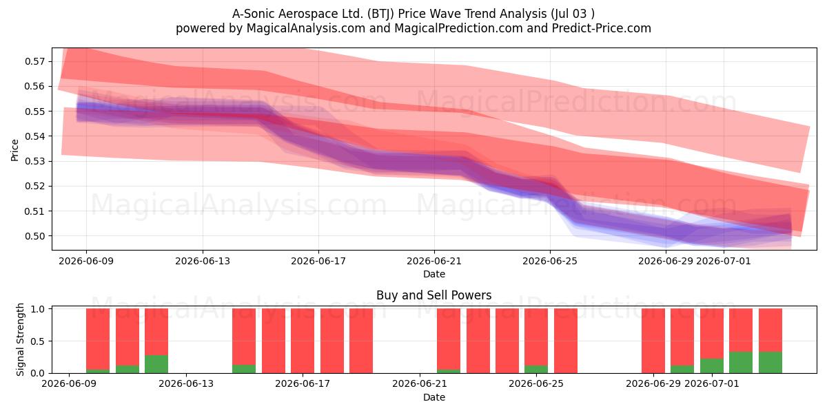  A-Sonic Aerospace Ltd. (BTJ) Support and Resistance area (02 Jul) 