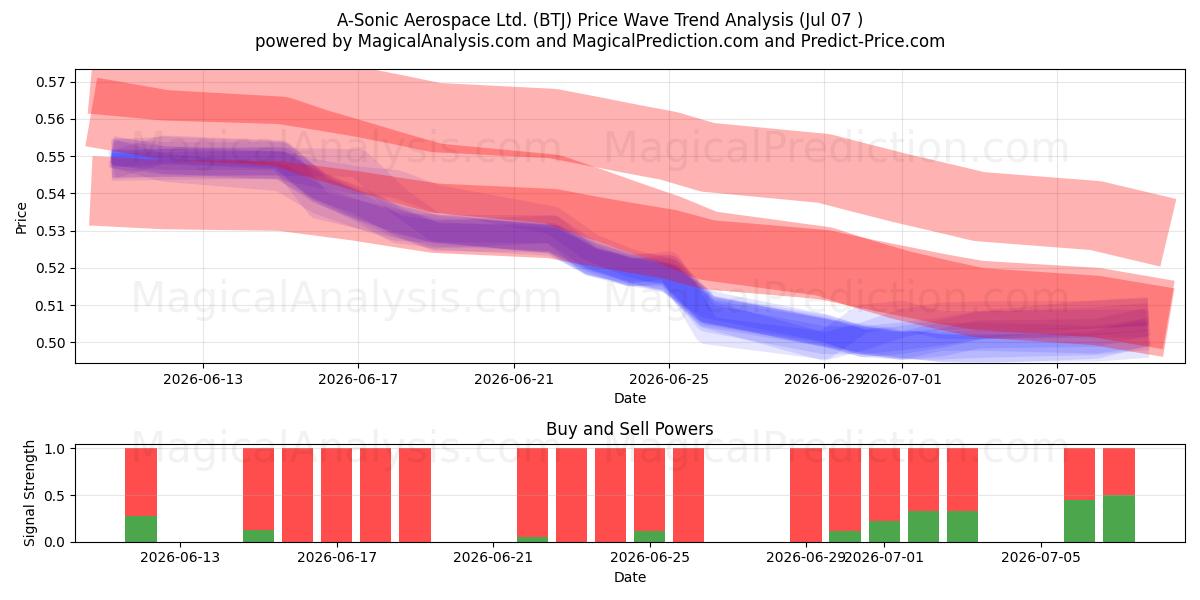 A-Sonic Aerospace Ltd. (BTJ) Support and Resistance area (06 Jul) 