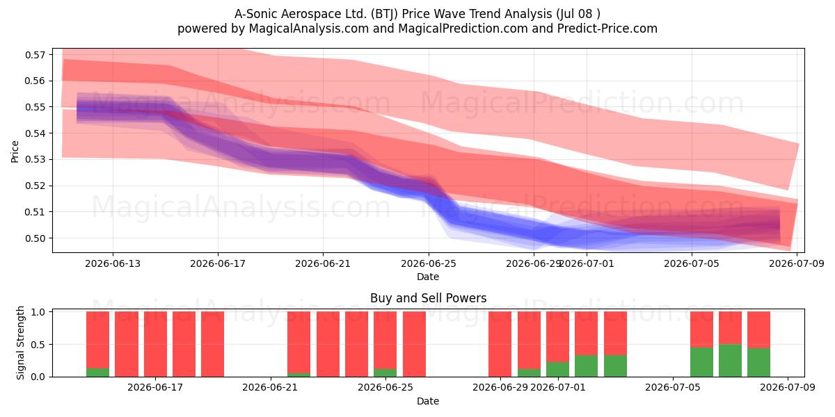  A-Sonic Aerospace Ltd. (BTJ) Support and Resistance area (07 Jul) 