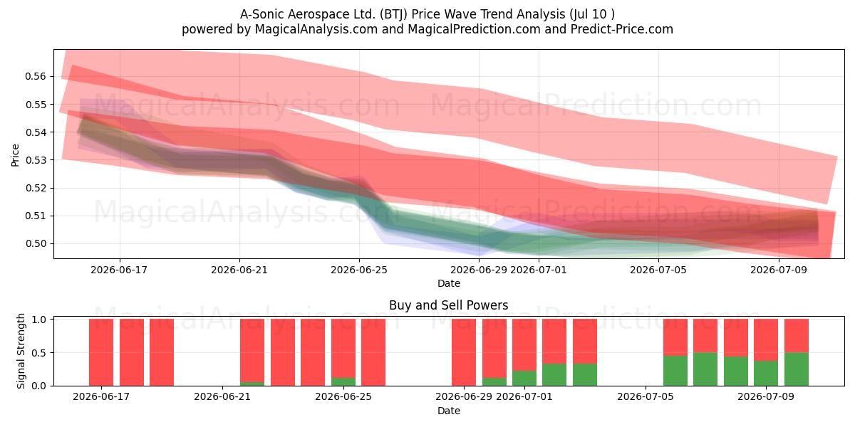  A-Sonic Aerospace Ltd. (BTJ) Support and Resistance area (09 Jul) 