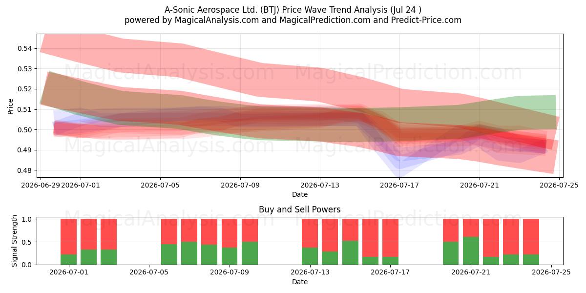  A-Sonic Aerospace Ltd. (BTJ) Support and Resistance area (23 Jul) 