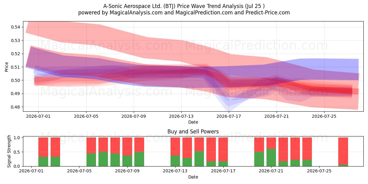  A-Sonic Aerospace Ltd. (BTJ) Support and Resistance area (24 Jul) 