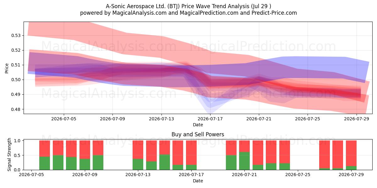  A-Sonic Aerospace Ltd. (BTJ) Support and Resistance area (28 Jul) 