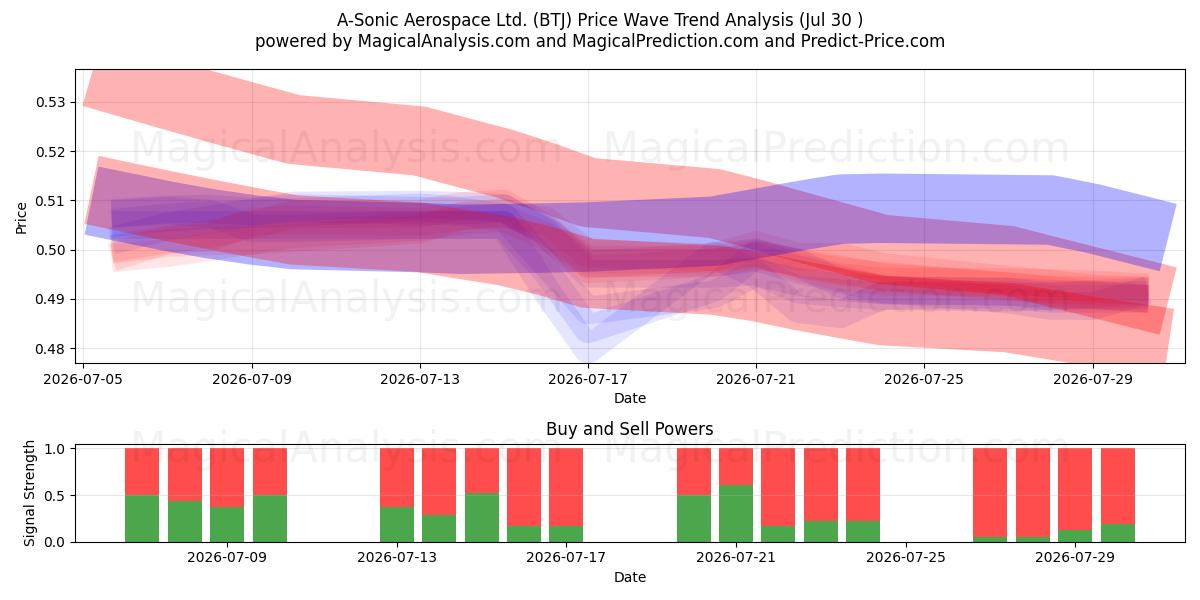  A-Sonic Aerospace Ltd. (BTJ) Support and Resistance area (29 Jul) 