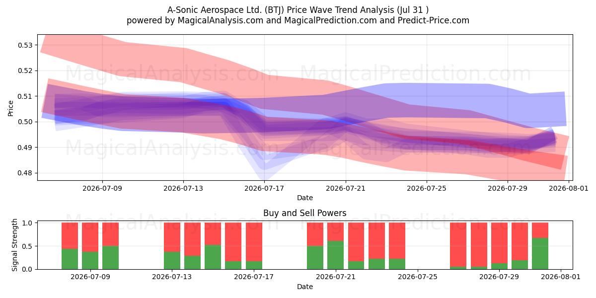  A-Sonic Aerospace Ltd. (BTJ) Support and Resistance area (30 Jul) 