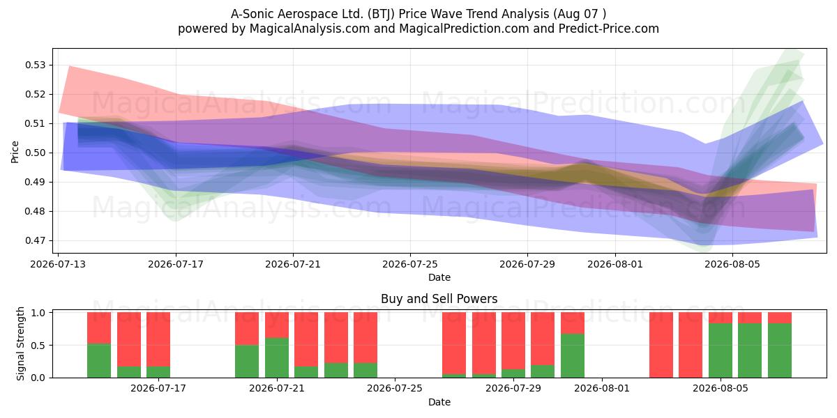  A-Sonic Aerospace Ltd. (BTJ) Support and Resistance area (05 Aug) 
