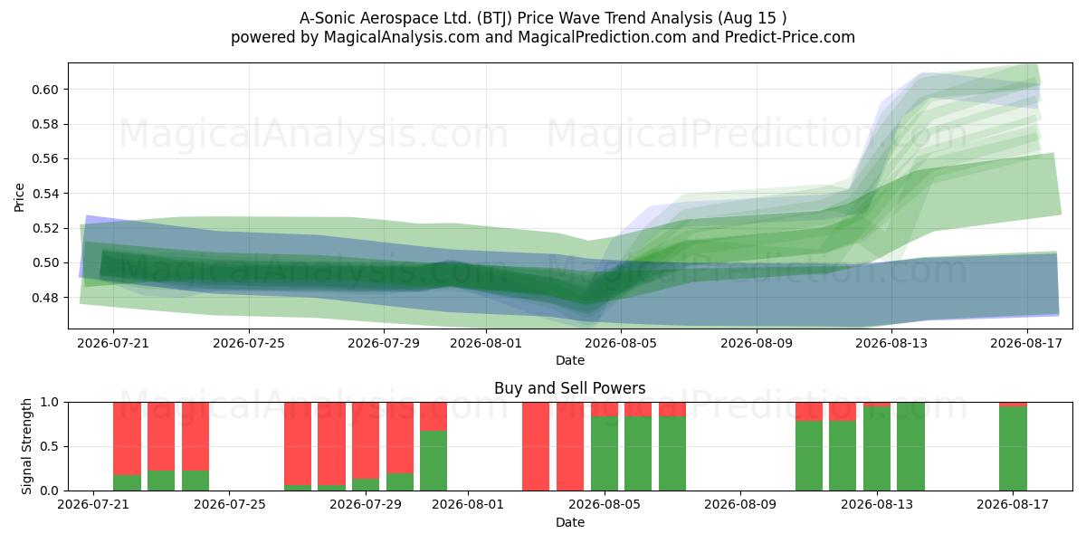  A-Sonic Aerospace Ltd. (BTJ) Support and Resistance area (13 Aug) 