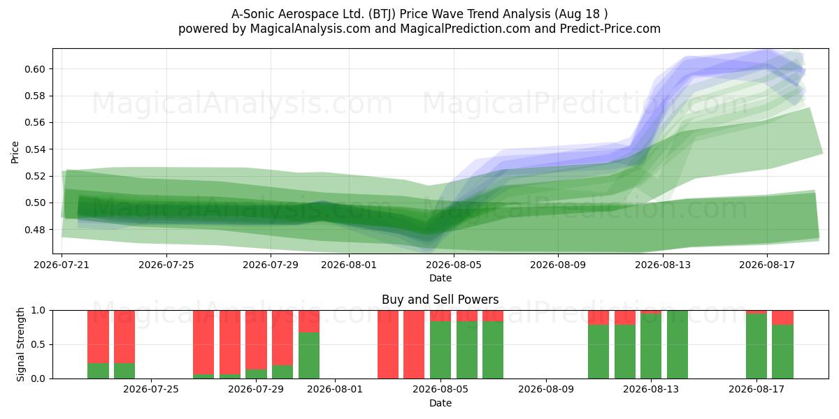  A-Sonic Aerospace Ltd. (BTJ) Support and Resistance area (17 Aug) 