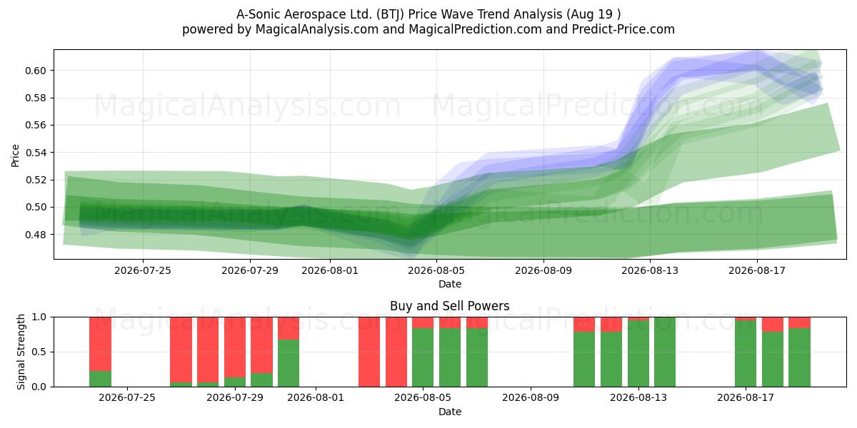  A-Sonic Aerospace Ltd. (BTJ) Support and Resistance area (18 Aug) 