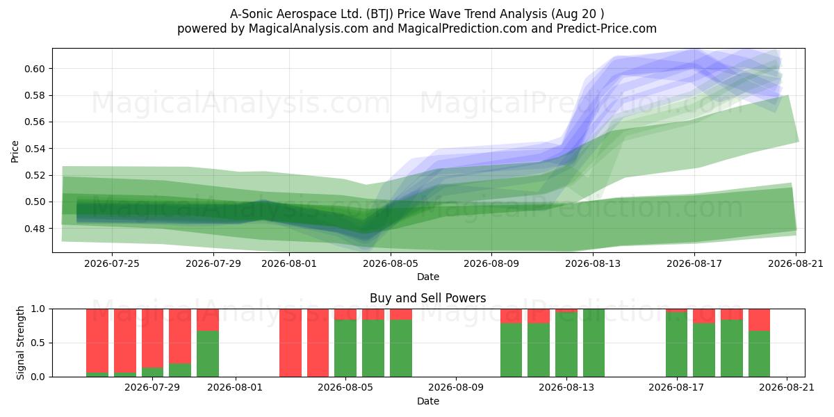  A-Sonic Aerospace Ltd. (BTJ) Support and Resistance area (19 Aug) 