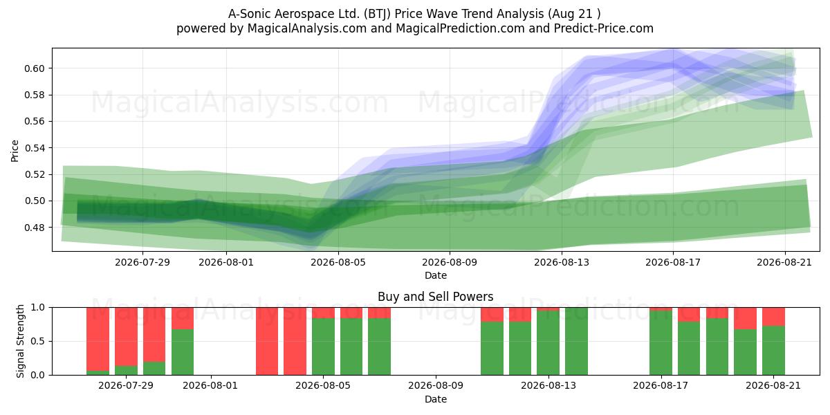  A-Sonic Aerospace Ltd. (BTJ) Support and Resistance area (20 Aug) 