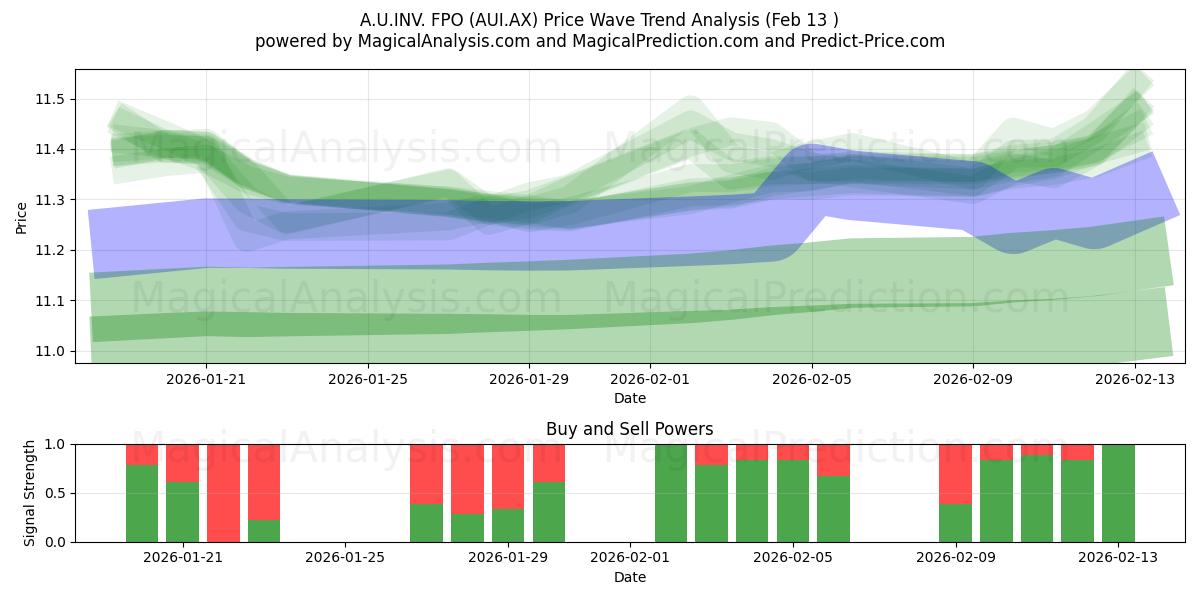  A.U.INV. FPO (AUI.AX) Support and Resistance area (12 Feb) 