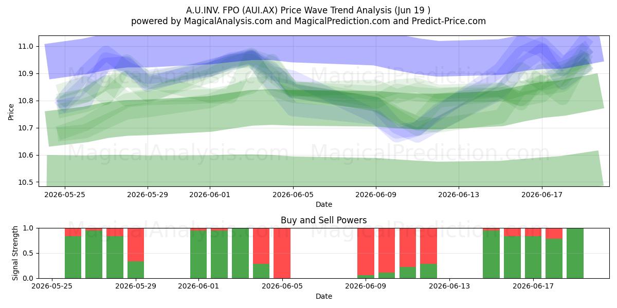  A.U.INV. FPO (AUI.AX) Support and Resistance area (18 Jun) 