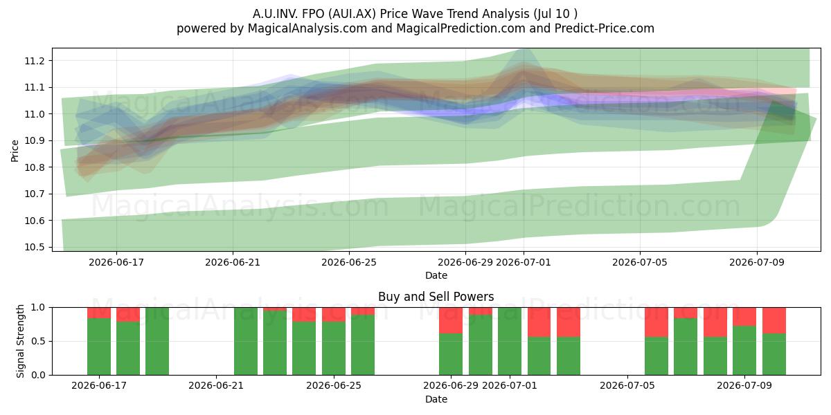  A.U.INV. FPO (AUI.AX) Support and Resistance area (09 Jul) 